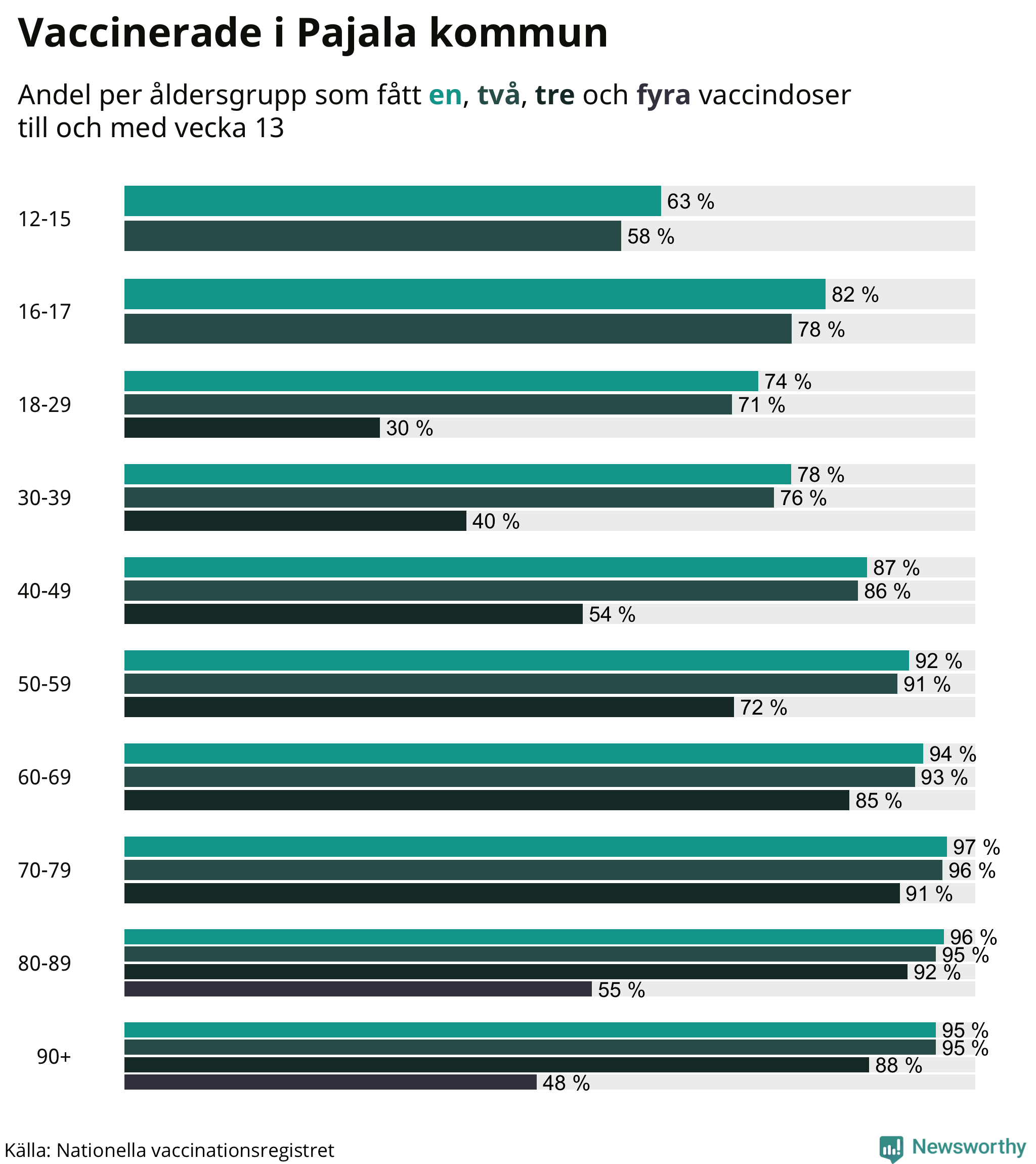 Graf över vaccinerade per åldersgrupp